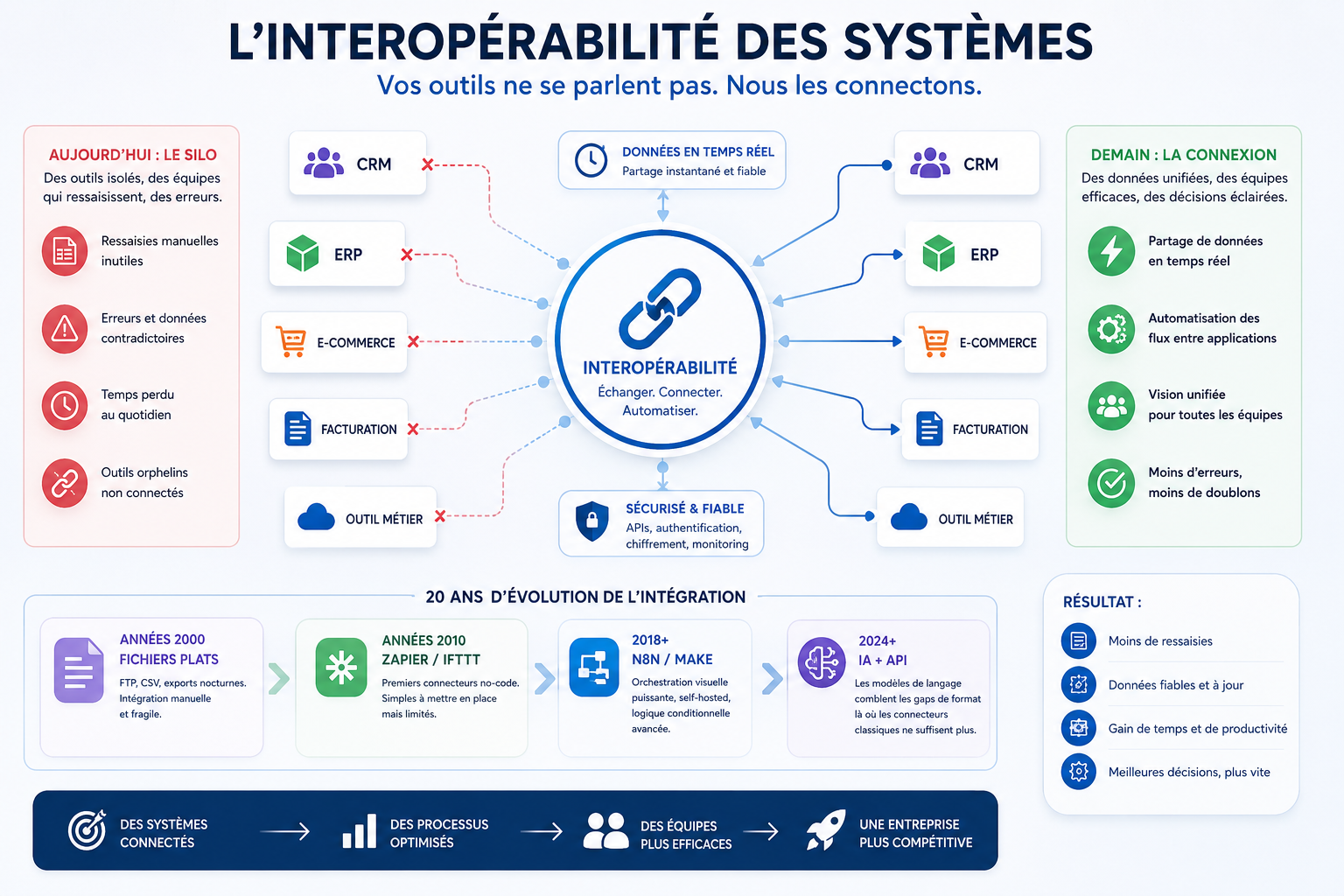Interopérabilité des systèmes : faire dialoguer des logiciels qui ne se parlent pas